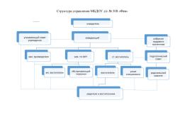 Управление МБДОУ д/с № 508 "Фея" строится на принципах единоначалия и самоуправления.